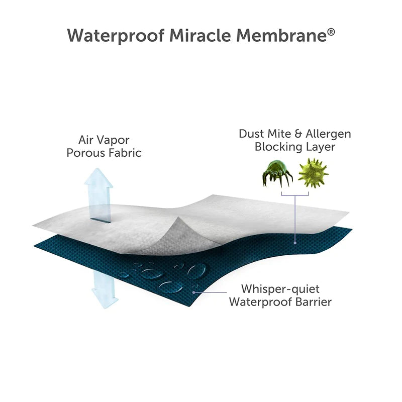 details of waterproof miracle membrane