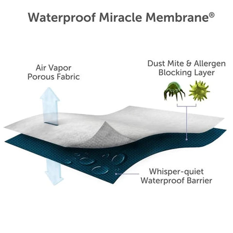 Miracle membrane details