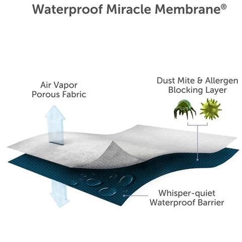 Waterproof Miracle membrane info